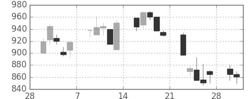 住友信の日足チャート(1998年3月)