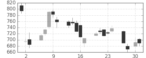 住友信の日足チャート(1998年4月)