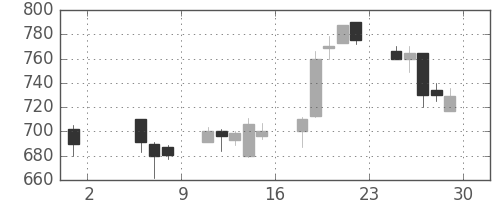 住友信の日足チャート(1998年5月)