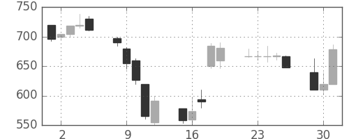 住友信の日足チャート(1998年6月)