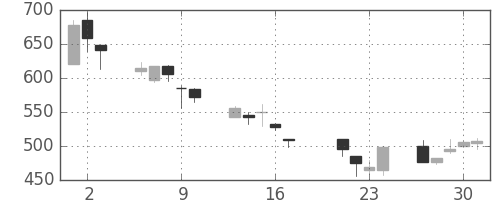 住友信の日足チャート(1998年7月)