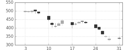 住友信の日足チャート(1998年8月)