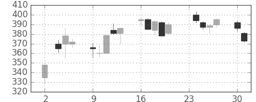 住友信の日足チャート(1998年11月)