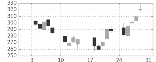 住友信の日足チャート(1999年1月)