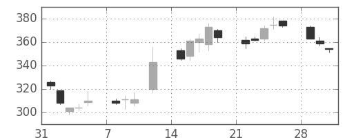 住友信の日足チャート(1999年2月)