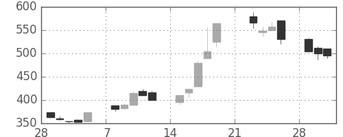 住友信の日足チャート(1999年3月)