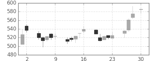住友信の日足チャート(1999年4月)