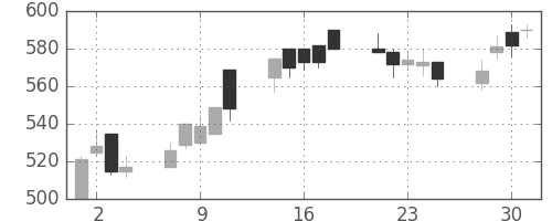 住友信の日足チャート(1999年6月)