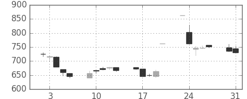 住友信の日足チャート(1999年8月)