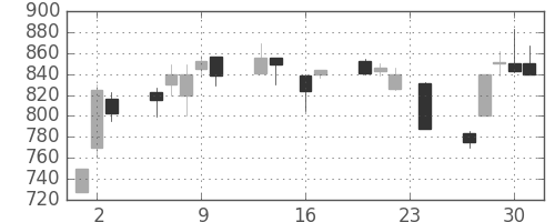 住友信の日足チャート(1999年9月)