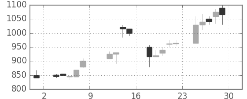 住友信の日足チャート(1999年10月)