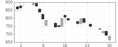住友信の日足チャート(1999年12月)