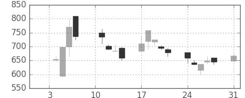 住友信の日足チャート(2000年1月)