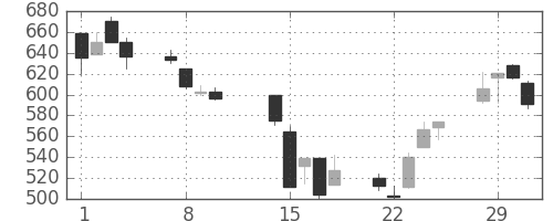住友信の日足チャート(2000年2月)
