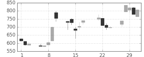 住友信の日足チャート(2000年3月)