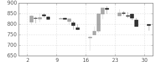 住友信の日足チャート(2000年4月)