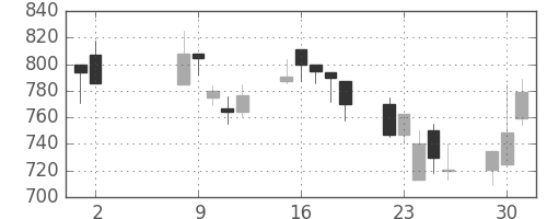 住友信の日足チャート(2000年5月)