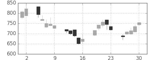 住友信の日足チャート(2000年6月)
