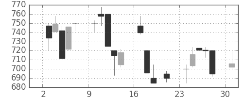 住友信の日足チャート(2000年7月)