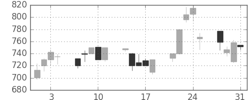 住友信の日足チャート(2000年8月)