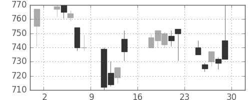 住友信の日足チャート(2000年9月)