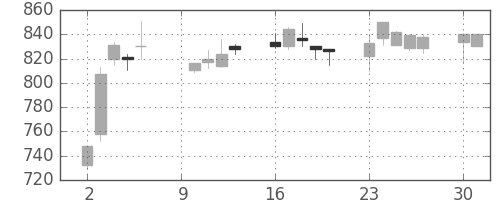 住友信の日足チャート(2000年10月)