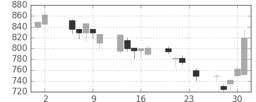 住友信の日足チャート(2000年11月)