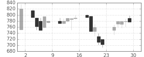 住友信の日足チャート(2000年12月)