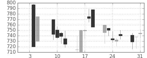 住友信の日足チャート(2001年1月)