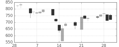 住友信の日足チャート(2001年3月)