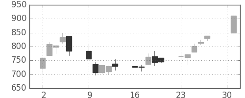 住友信の日足チャート(2001年4月)