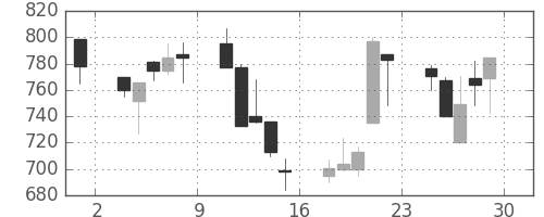 住友信の日足チャート(2001年6月)