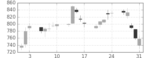住友信の日足チャート(2001年8月)