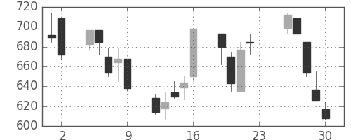住友信の日足チャート(2001年11月)