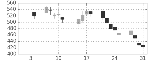 住友信の日足チャート(2002年1月)