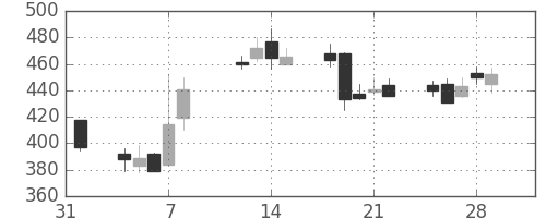 住友信の日足チャート(2002年2月)