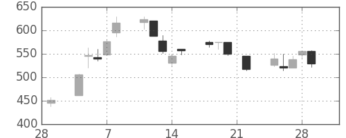 住友信の日足チャート(2002年3月)