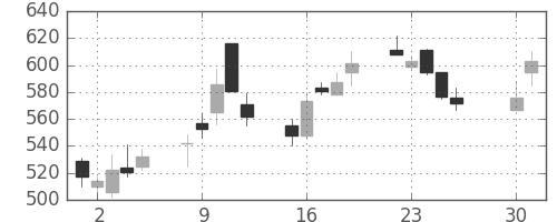 住友信の日足チャート(2002年4月)