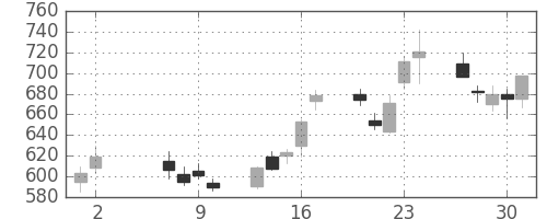 住友信の日足チャート(2002年5月)