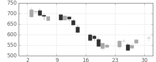 住友信の日足チャート(2002年6月)