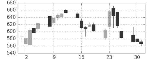 住友信の日足チャート(2002年7月)