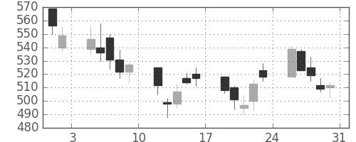 住友信の日足チャート(2002年8月)
