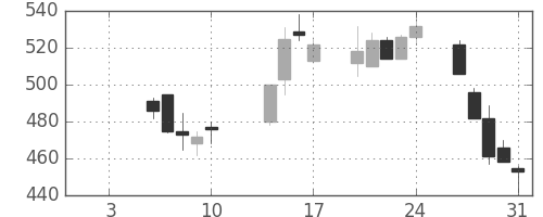 住友信の日足チャート(2003年1月)
