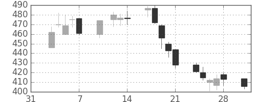 住友信の日足チャート(2003年2月)