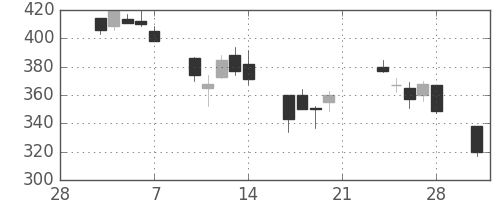 住友信の日足チャート(2003年3月)