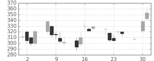 住友信の日足チャート(2003年4月)