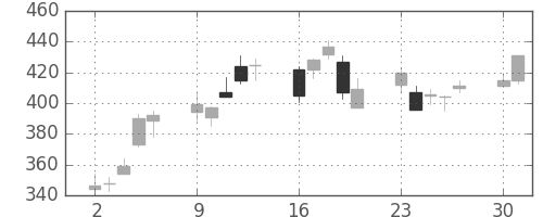 住友信の日足チャート(2003年6月)