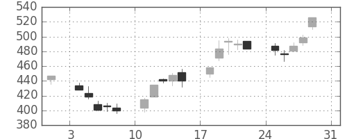 住友信の日足チャート(2003年8月)