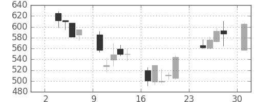 住友信の日足チャート(2003年11月)