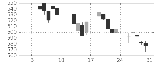 住友信の日足チャート(2004年1月)